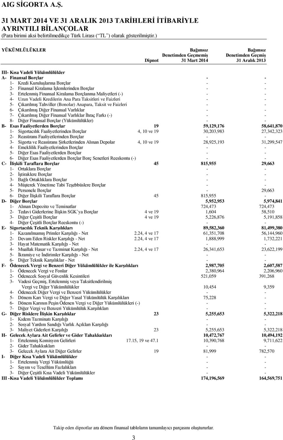 Kredilerin Ana Para Taksitleri ve Faizleri - - 5- Çıkarılmış Tahviller (Bonolar) Anapara, Taksit ve Faizleri - - 6- Çıkarılmış Diğer Finansal Varlıklar - - 7- Çıkarılmış Diğer Finansal Varlıklar