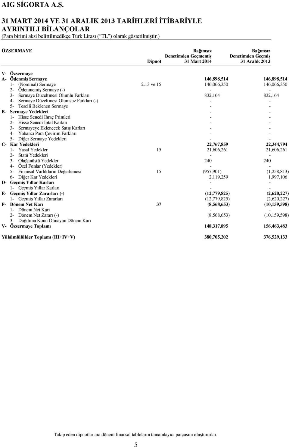 13 ve 15 146,066,350 146,066,350 2- Ödenmemiş Sermaye (-) - - 3- Sermaye Düzeltmesi Olumlu Farkları 832,164 832,164 4- Sermaye Düzeltmesi Olumsuz Farkları (-) - - 5- Tescili Beklenen Sermaye - - B-