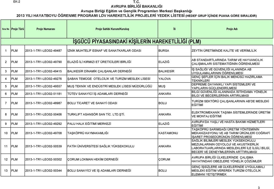 LİSESİ YALOVA 5 PLM 2013-1-TR1-LEO02-49557 MUŞ TEKNİK VE ENDÜSTRİ MESLEK LİSESİ MÜDÜRLÜĞÜ MUŞ 6 PLM 2013-1-TR1-LEO02-51181 TÜTEV SANAYİCİ İŞ ADAMLARI DERNEĞİ ANKARA 7 PLM 2013-1-TR1-LEO02-48987 BOLU