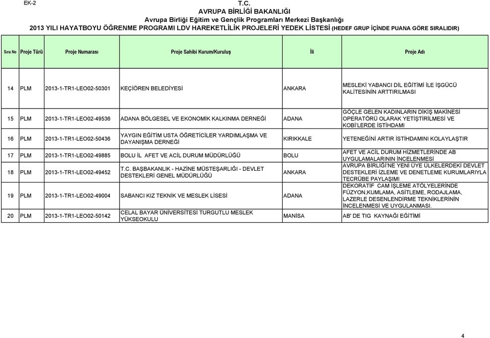 BAŞBAKANLIK - HAZİNE MÜSTEŞARLIĞI - DEVLET DESTEKLERİ GENEL MÜDÜRLÜĞÜ ANKARA 19 PLM 2013-1-TR1-LEO02-49004 SABANCI KIZ TEKNİK VE MESLEK LİSESİ ADANA 20 PLM 2013-1-TR1-LEO02-50142 CELAL BAYAR