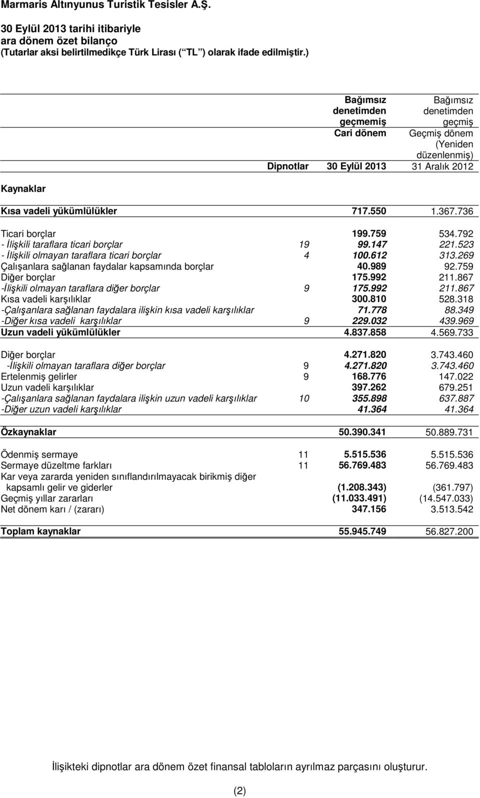 269 Çalışanlara sağlanan faydalar kapsamında borçlar 40.989 92.759 Diğer borçlar 175.992 211.867 -Đlişkili olmayan taraflara diğer borçlar 9 175.992 211.867 Kısa vadeli karşılıklar 300.810 528.