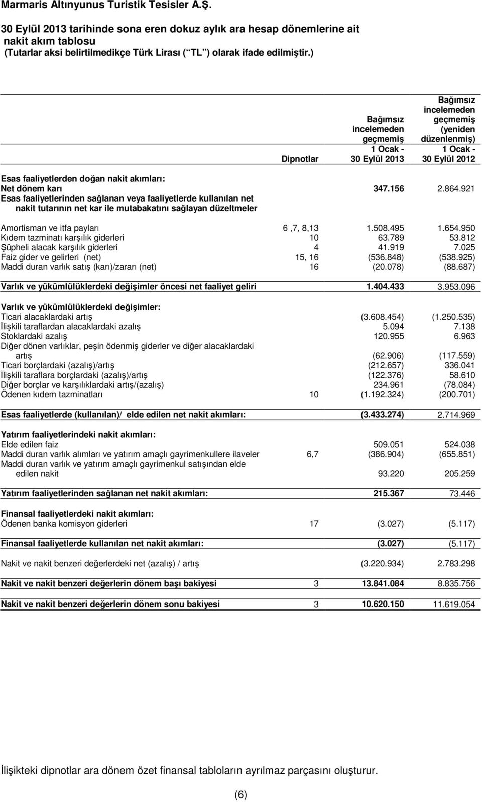 921 Esas faaliyetlerinden sağlanan veya faaliyetlerde kullanılan net nakit tutarının net kar ile mutabakatını sağlayan düzeltmeler Amortisman ve itfa payları 6,7, 8,13 1.508.495 1.654.