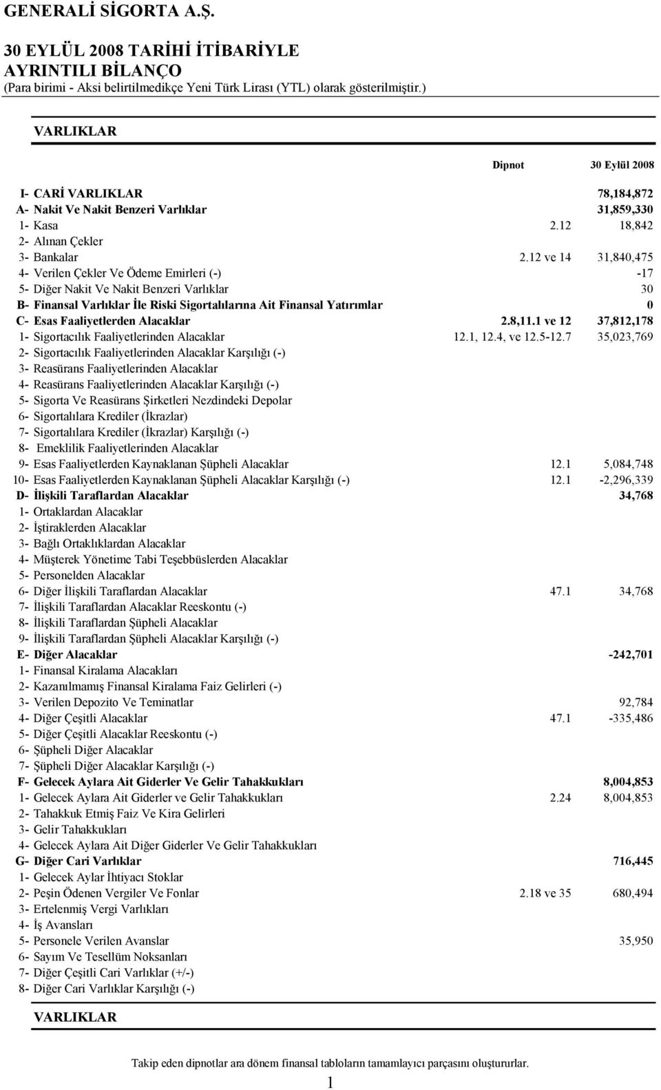 12 ve 14 31,840,475 4- Verilen Çekler Ve Ödeme Emirleri (-) -17 5- Diğer Nakit Ve Nakit Benzeri Varlıklar 30 B- Finansal Varlıklar Đle Riski Sigortalılarına Ait Finansal Yatırımlar 0 C- Esas