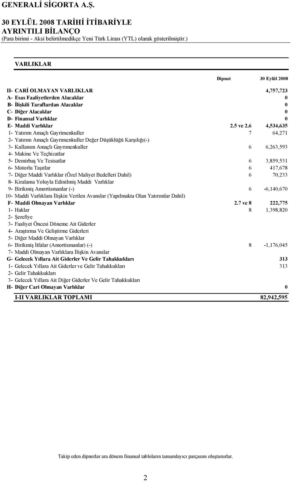 6 4,534,635 1- Yatırım Amaçlı Gayrimenkuller 7 64,271 2- Yatırım Amaçlı Gayrımenkuller Değer Düşüklüğü Karşılığı(-) 3- Kullanım Amaçlı Gayrımenkuller 6 6,263,593 4- Makine Ve Teçhizatlar 5- Demirbaş