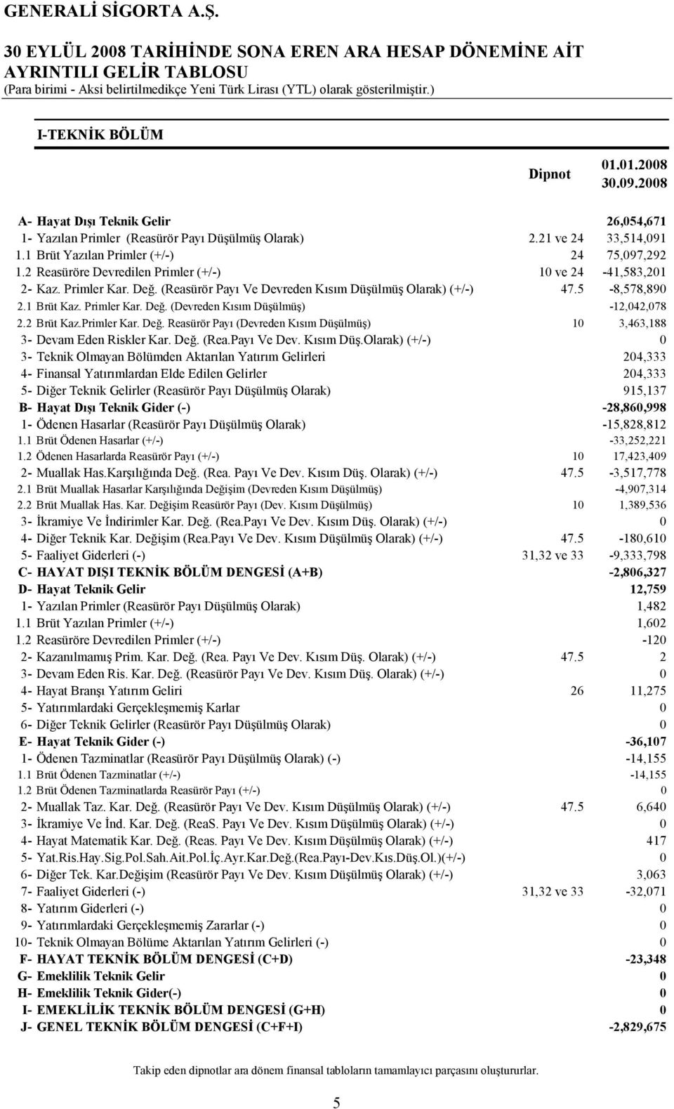 2 Reasüröre Devredilen Primler (+/-) 10 ve 24-41,583,201 2- Kaz. Primler Kar. Değ. (Reasürör Payı Ve Devreden Kısım Düşülmüş Olarak) (+/-) 47.5-8,578,890 2.1 Brüt Kaz. Primler Kar. Değ. (Devreden Kısım Düşülmüş) -12,042,078 2.