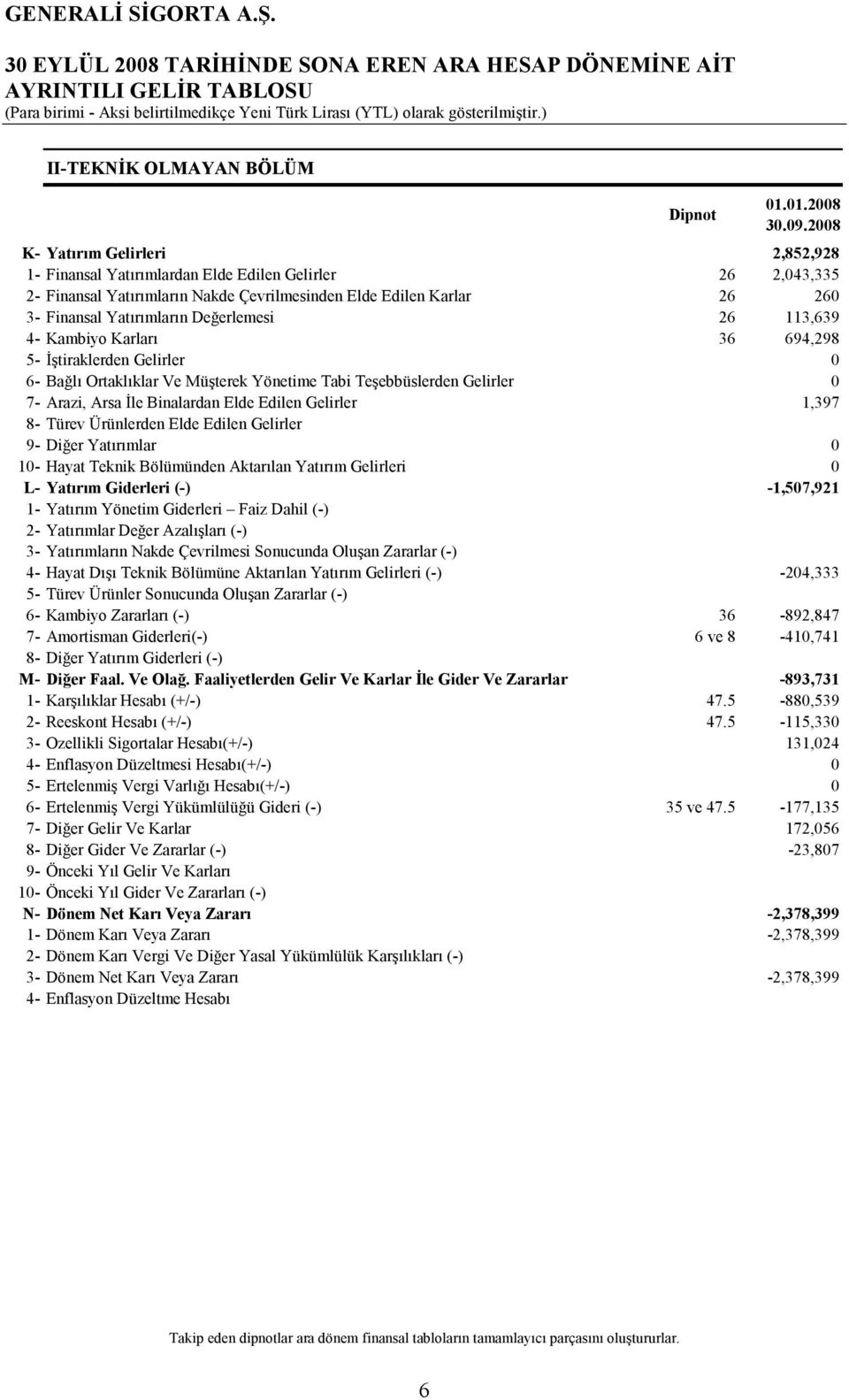 Değerlemesi 26 113,639 4- Kambiyo Karları 36 694,298 5- Đştiraklerden Gelirler 0 6- Bağlı Ortaklıklar Ve Müşterek Yönetime Tabi Teşebbüslerden Gelirler 0 7- Arazi, Arsa Đle Binalardan Elde Edilen