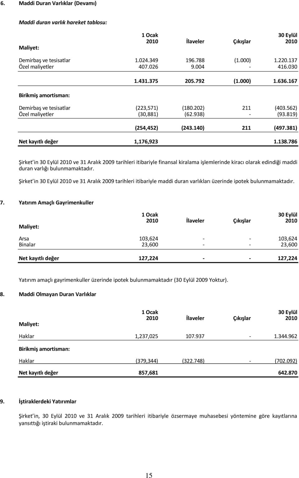 819) (254,452) (243.140) 211 (497.381) Net kayıtlı değer 1,176,923 1.138.