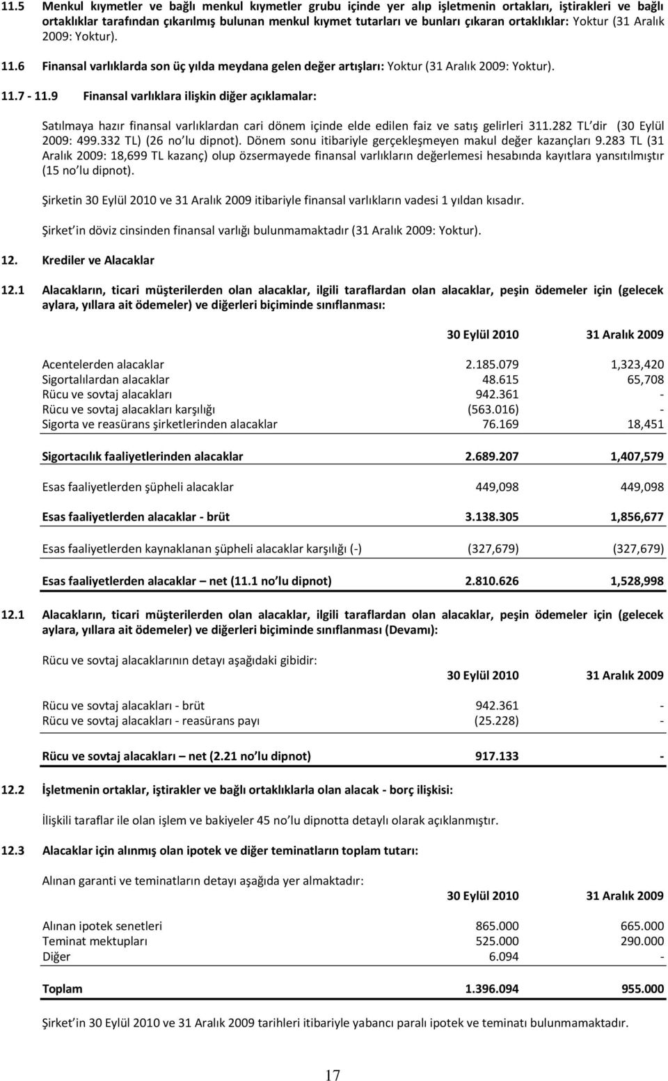 9 Finansal varlıklara ilişkin diğer açıklamalar: Satılmaya hazır finansal varlıklardan cari dönem içinde elde edilen faiz ve satış gelirleri 311.282 TL dir (30 Eylül 2009: 499.