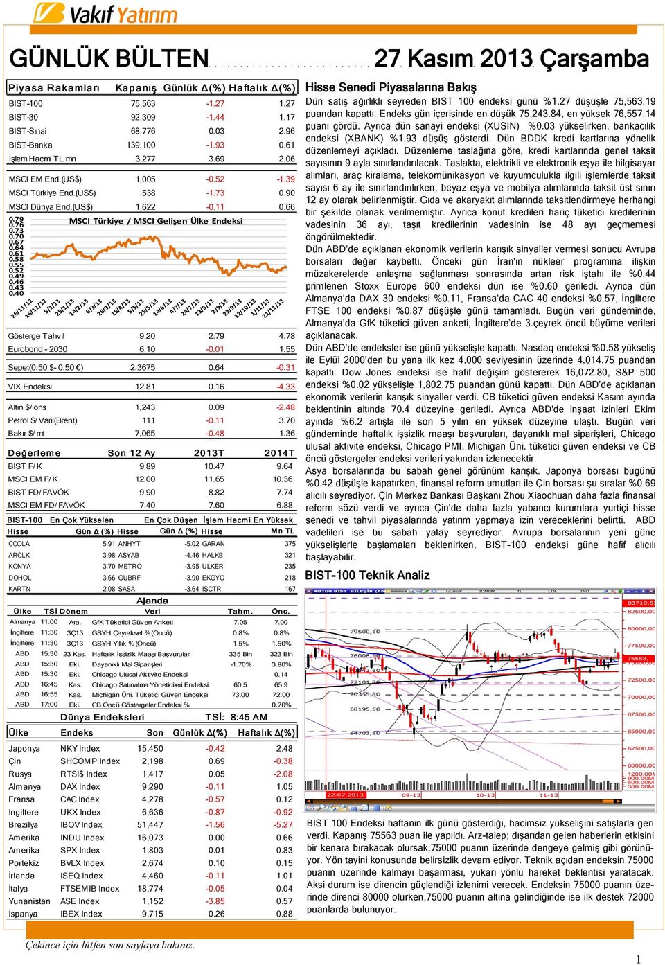 55 0.52 0.49 0.46 0.43 0.40 Gösterge Tahvil 9.20 2.79 4.78 Eurobond - 2030 6.10-0.01 1.55 Sepet(0.50 $- 0.50 ) 2.3675 0.64-0.31 VIX Endeksi 12.81 0.16-4.33 Altın $/ ons 1,243 0.09-2.