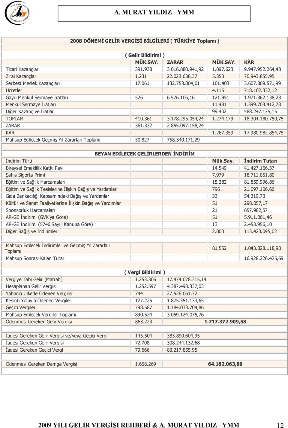 138,28 Menkul Sermaye İratları 11.481 1.399.703.412,78 Diğer Kazanç ve İratlar 99.402 588.247.175,15 TOPLAM 410.361 3.178.295.054,24 1.274.179 18.304.180.750,75 ZARAR 361.332 2.855.097.158,24 KÀR 1.
