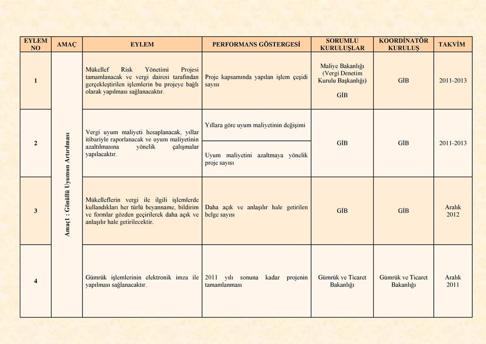 Proje kapsamında yapılan işlem çeşidi sayısı Maliye (Vergi Denetim Kurulu Başkanlığı) 2011-2013 2 Vergi uyum maliyeti hesaplanacak, yıllar itibariyle raporlanacak ve uyum maliyetinin azaltılmasına