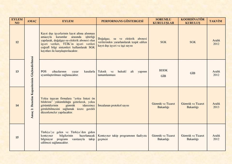 Doğalgaz, su ve elektrik abonesi verilerinden yararlanılarak tespit edilen kayıt dışı işyeri ve işçi sayısı 13 POS cihazlarının yazar kasalarla uyumlaştırılması sağlanacaktır.