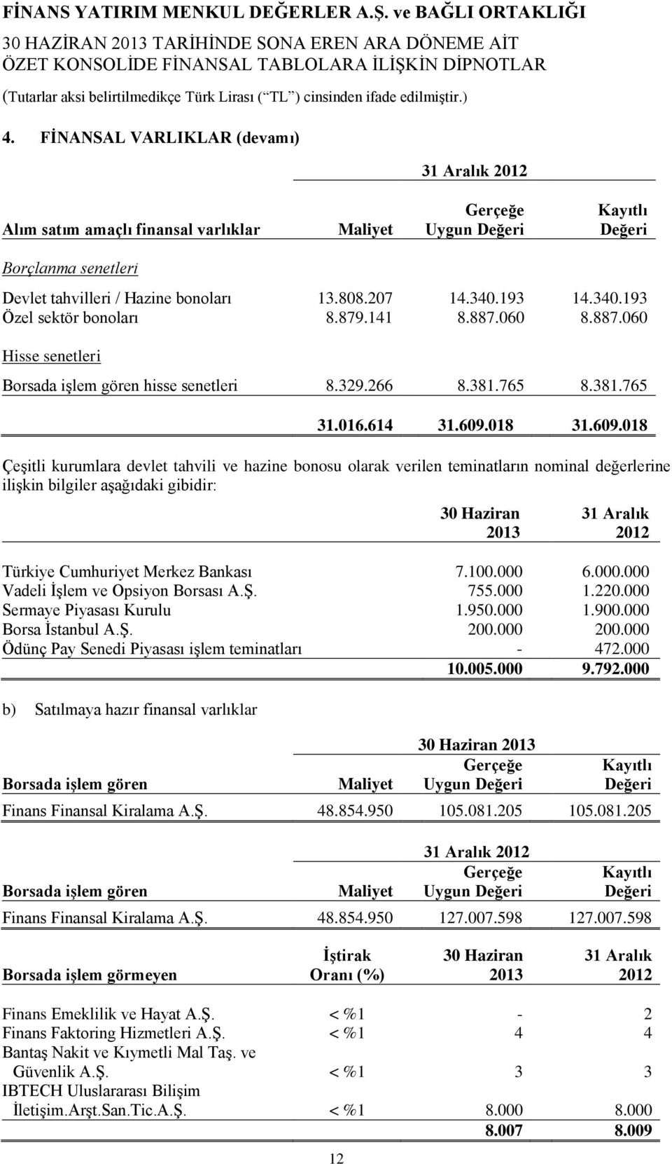 340.193 Özel sektör bonoları 8.879.141 8.887.060 8.887.060 Hisse senetleri Borsada işlem gören hisse senetleri 8.329.266 8.381.765 8.381.765 31.016.614 31.609.