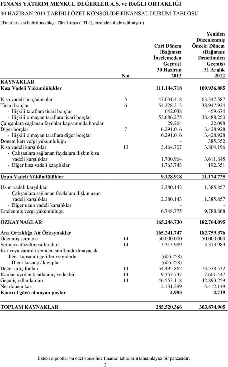 674 - İlişkili olmayan taraflara ticari borçlar 53.686.275 38.488.250 Çalışanlara sağlanan faydalar kapsamında borçlar 29.264 22.098 Diğer borçlar 7 6.291.016 3.428.