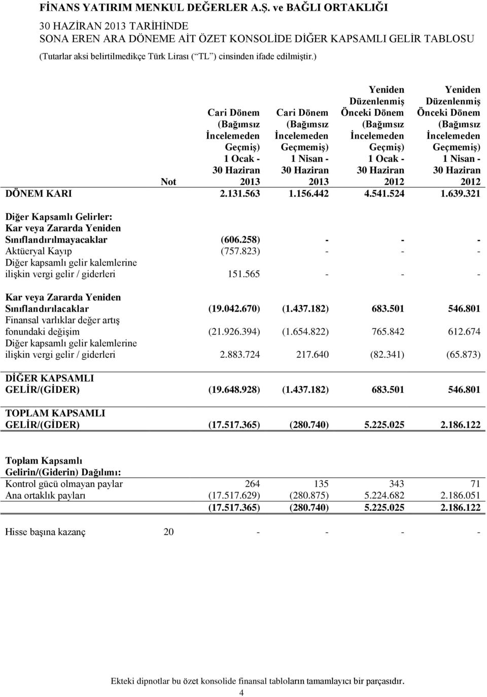 321 Diğer Kapsamlı Gelirler: Kar veya Zararda Yeniden Sınıflandırılmayacaklar (606.258) - - - Aktüeryal Kayıp (757.823) - - - Diğer kapsamlı gelir kalemlerine ilişkin vergi gelir / giderleri 151.