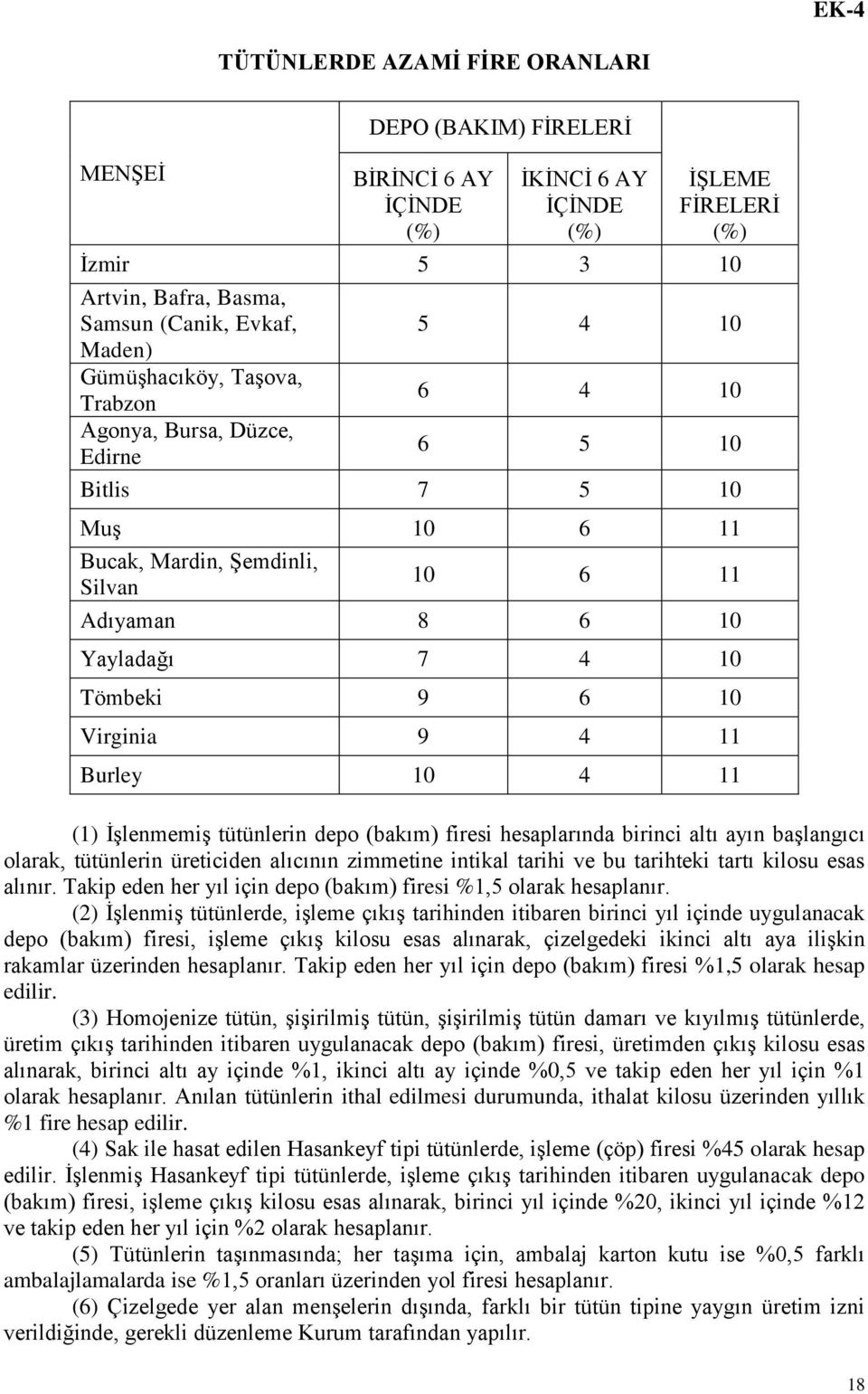 Virginia 9 4 11 Burley 10 4 11 (1) İşlenmemiş tütünlerin depo (bakım) firesi hesaplarında birinci altı ayın başlangıcı olarak, tütünlerin üreticiden alıcının zimmetine intikal tarihi ve bu tarihteki