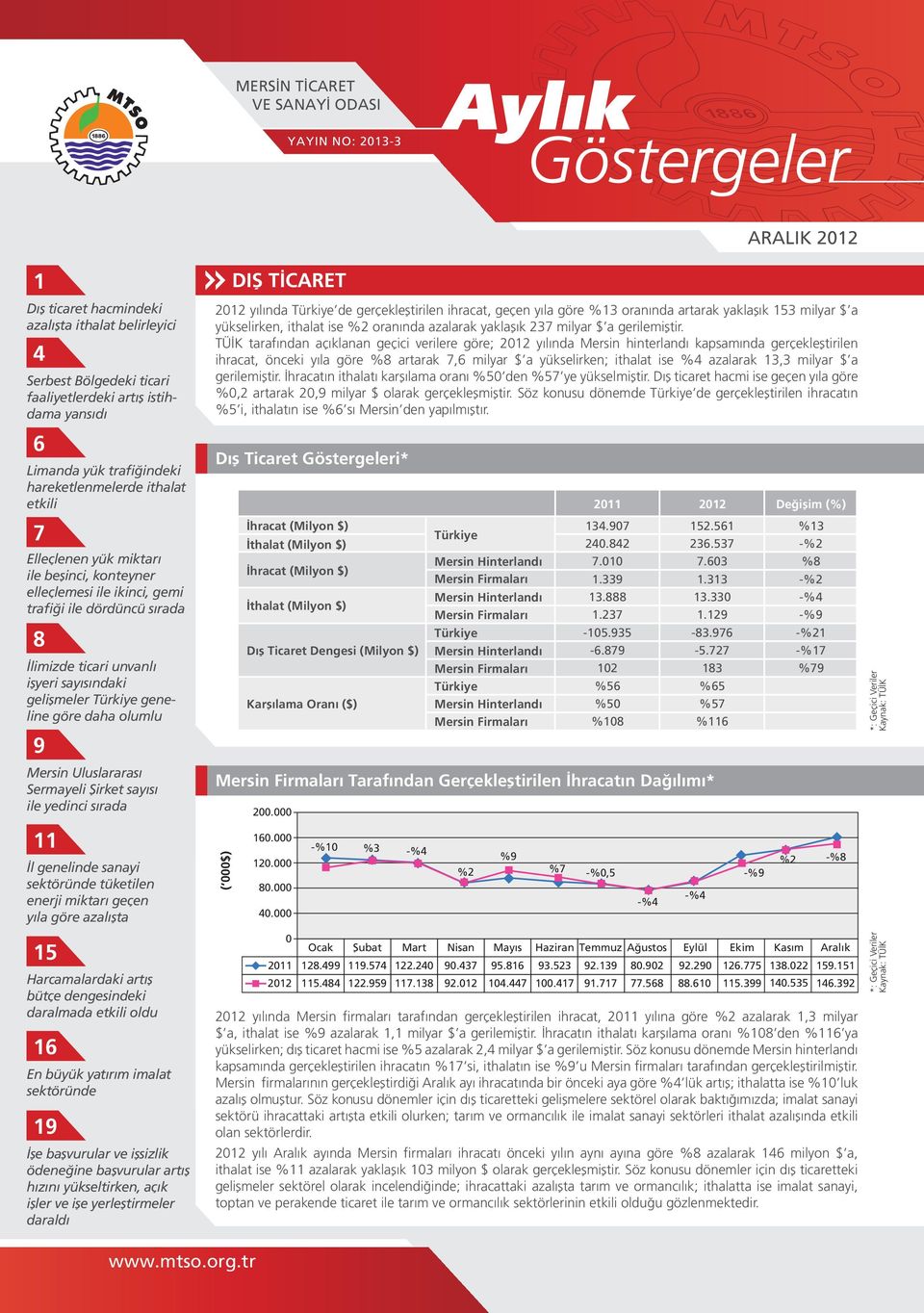 gelişmeler Türkiye geneline göre daha olumlu 9 Mersin Uluslararası Sermayeli Şirket sayısı ile yedinci sırada DIŞ TİCARET 212 yılında Türkiye de gerçekleştirilen ihracat, geçen yıla göre %13 oranında