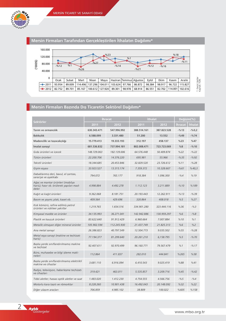 616 *: Geçici Veriler Kaynak: TÜİK Mersin Firmaları Bazında Dış Ticaretin Sektörel Dağılımı* Sektörler İhracat İthalat Değişim(%) 211 212 211 212 İhracat İthalat Tarım ve ormancılık 63.343.471 547.