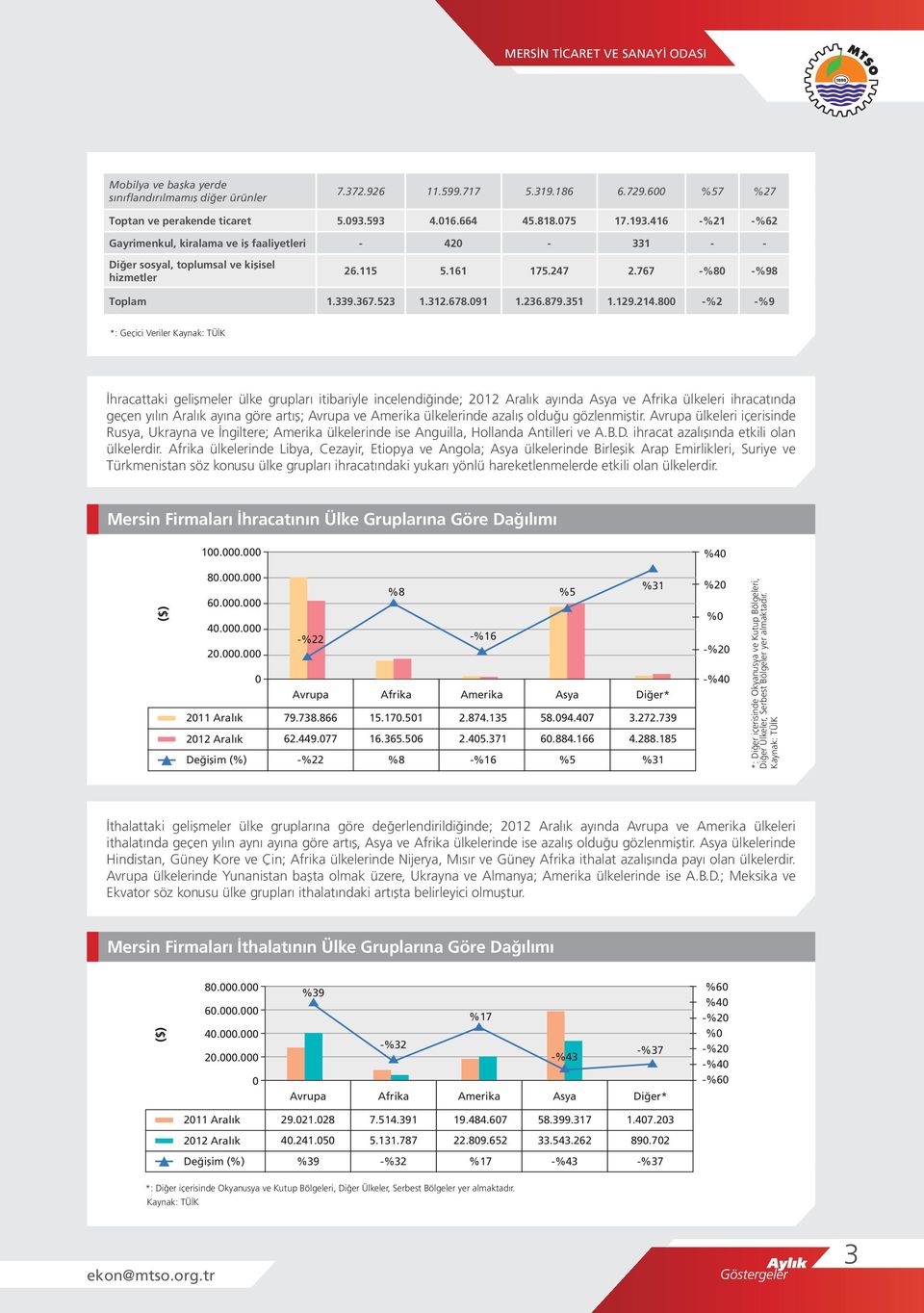 214.8 - -%9 *: Geçici Veriler Kaynak: TÜİK İhracattaki gelişmeler ülke grupları itibariyle incelendiğinde; 212 ayında Asya ve Afrika ülkeleri ihracatında geçen yılın ayına göre artış; Avrupa ve