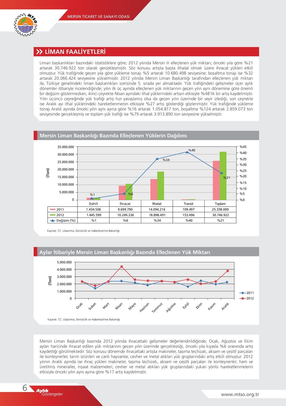 424 seviyesine yükselmiştir. 212 yılında Mersin Liman Başkanlığı tarafından elleçlenen yük miktarı ile, Türkiye genelindeki liman başkanlıkları içerisinde 5. sırada yer almaktadır.