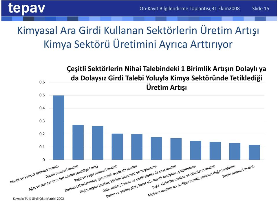 0,5 Çeşitli Sektörlerin Nihai Talebindeki 1 Birimlik Artışın Dolaylı ya da Dolaysız Girdi Talebi