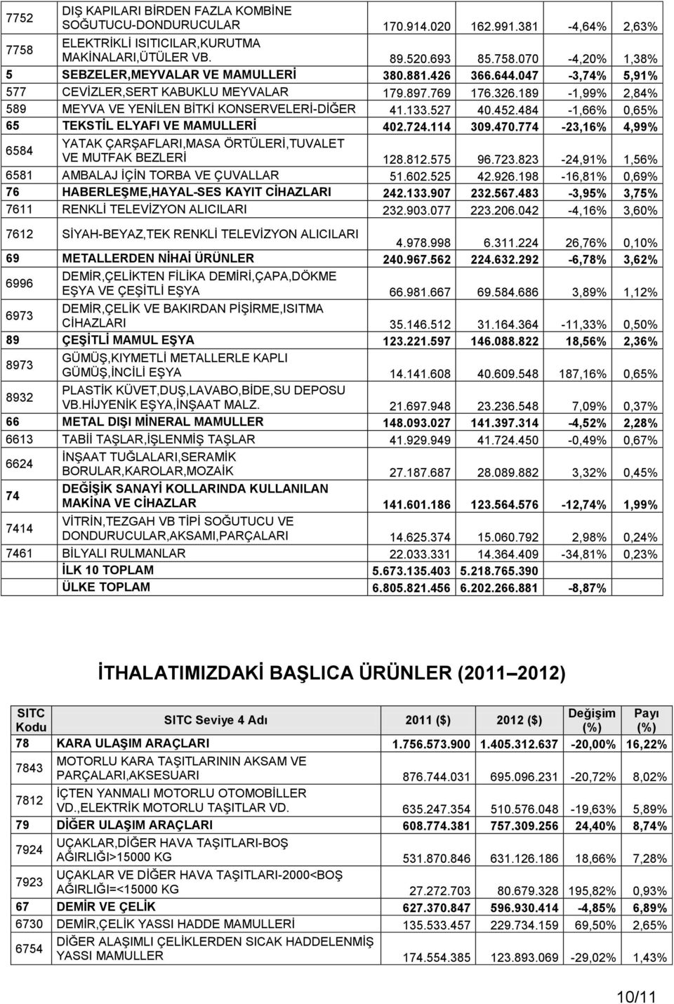 484-1,66% 0,65% 65 TEKSTİL ELYAFI VE MAMULLERİ 402.724.114 309.470.774-23,16% 4,99% 6584 YATAK ÇARŞAFLARI,MASA ÖRTÜLERİ,TUVALET VE MUTFAK BEZLERİ 128.812.575 96.723.