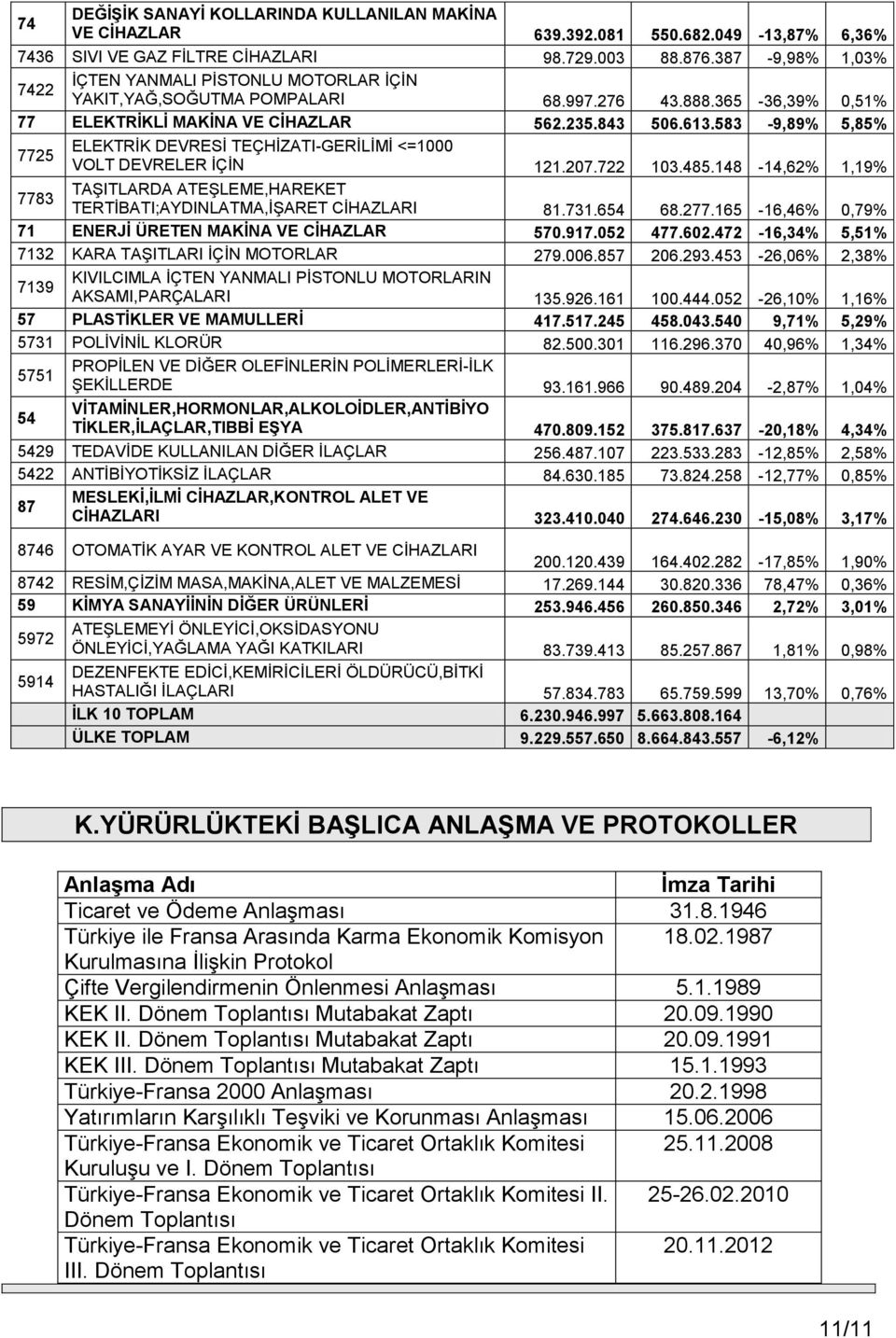 583-9,89% 5,85% 7725 ELEKTRİK DEVRESİ TEÇHİZATI-GERİLİMİ <=1000 VOLT DEVRELER İÇİN 121.207.722 103.485.148-14,62% 1,19% 7783 TAŞITLARDA ATEŞLEME,HAREKET TERTİBATI;AYDINLATMA,İŞARET CİHAZLARI 81.731.