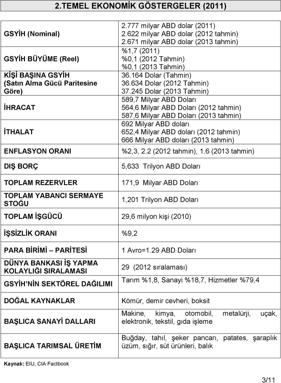 245 Dolar (2013 Tahmin) 589,7 Milyar ABD Doları 564,6 Milyar ABD Doları (2012 tahmin) 587,6 Milyar ABD Doları (2013 tahmin) 692 Milyar ABD doları 652,4 Milyar ABD doları (2012 tahmin) 666 Milyar ABD