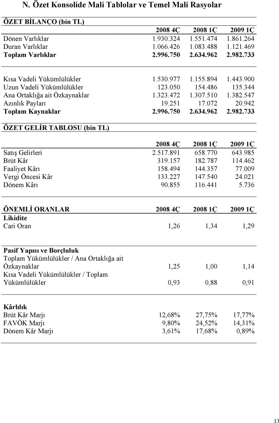 307.510 1.382.547 Azınlık Payları 19.251 17.072 20.942 Toplam Kaynaklar 2.996.750 2.634.962 2.982.733 ÖZET GELİR TABLOSU (bin TL) 2008 4Ç 2008 1Ç 2009 1Ç Satış Gelirleri 2.517.891 658.770 643.