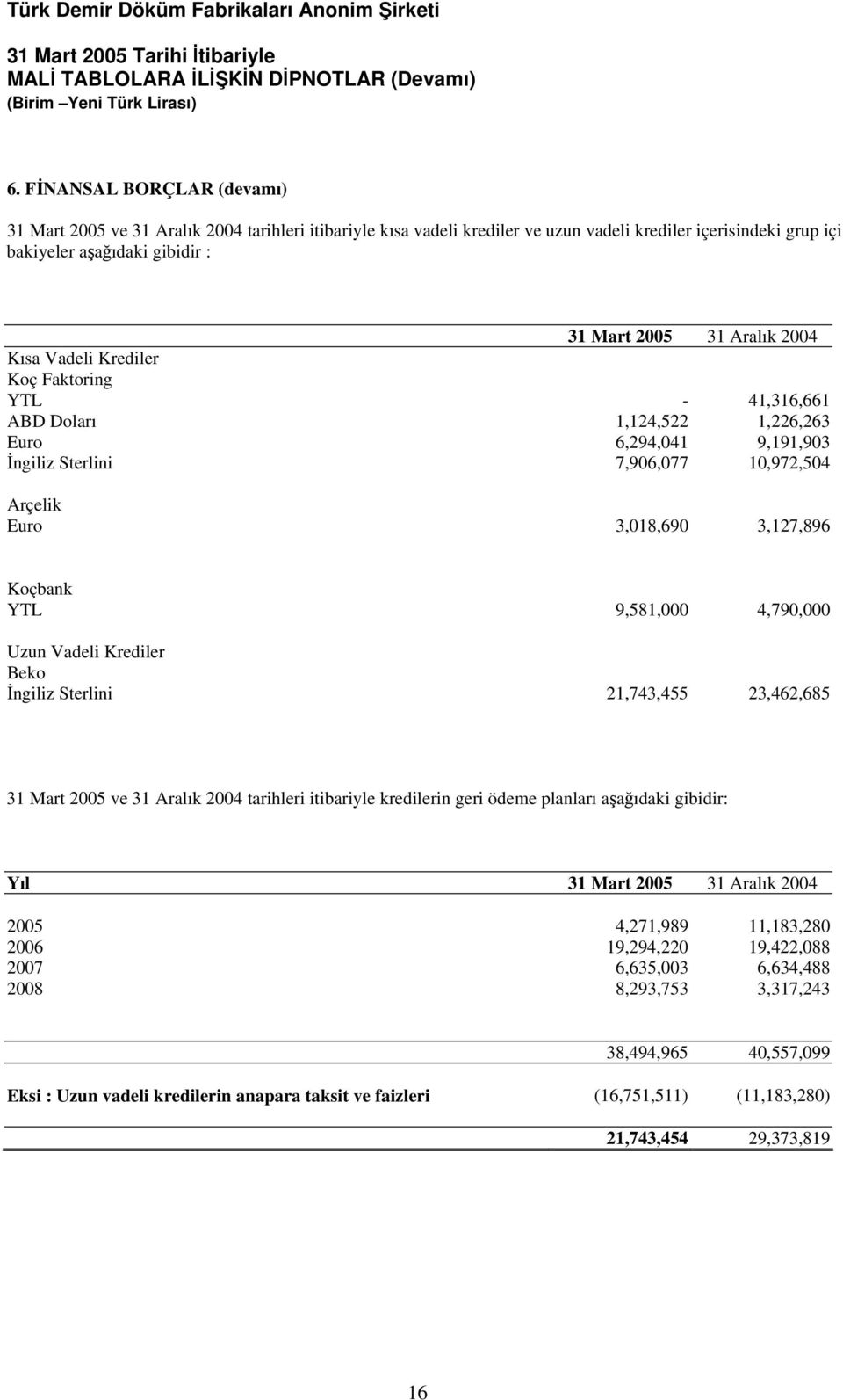 4,790,000 Uzun Vadeli Krediler Beko İngiliz Sterlini 21,743,455 23,462,685 31 Mart 2005 ve 31 Aralık 2004 tarihleri itibariyle kredilerin geri ödeme planları aşağıdaki gibidir: Yıl 2005 4,271,989