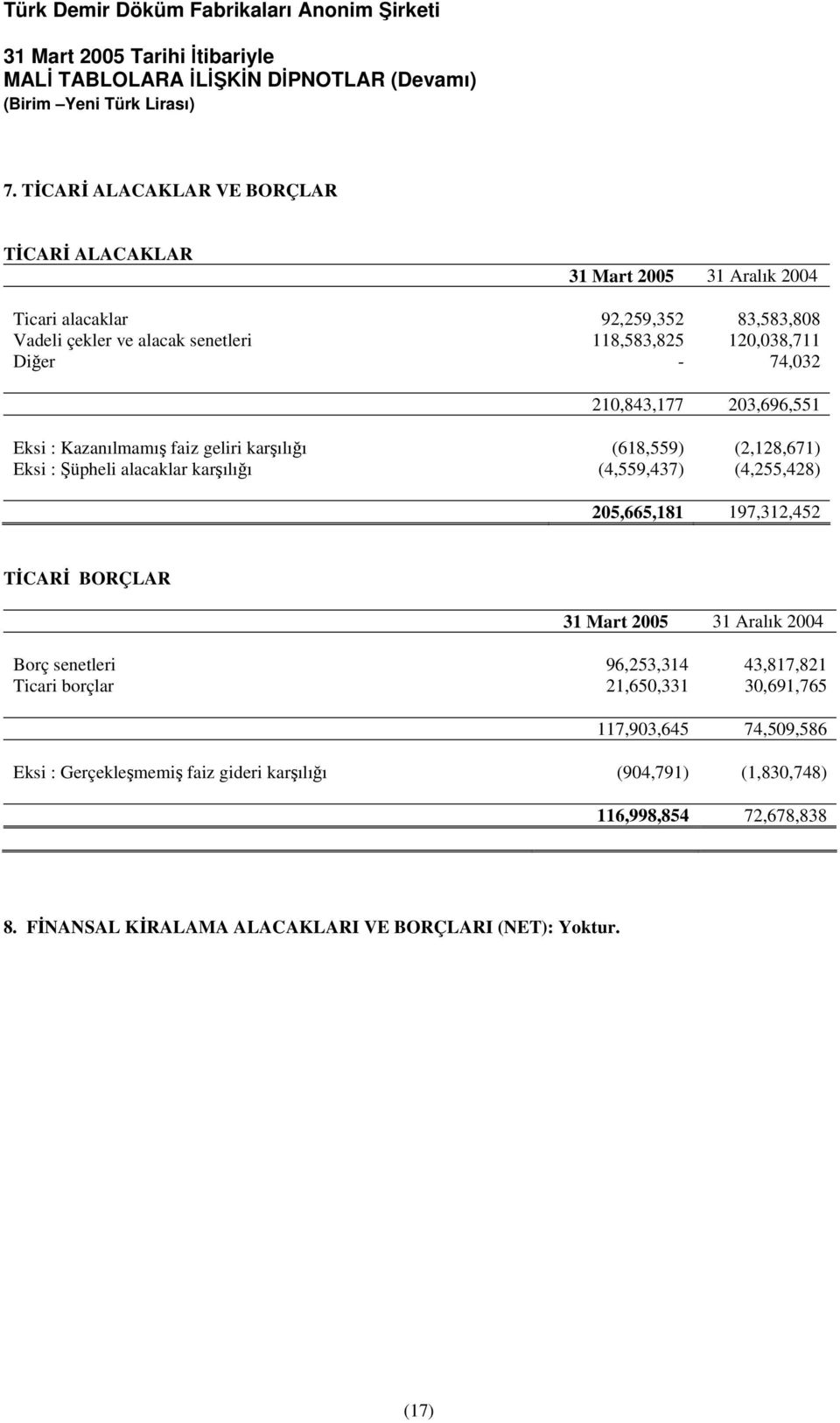 (4,559,437) (4,255,428) 205,665,181 197,312,452 TİCARİ BORÇLAR Borç senetleri 96,253,314 43,817,821 Ticari borçlar 21,650,331 30,691,765 117,903,645