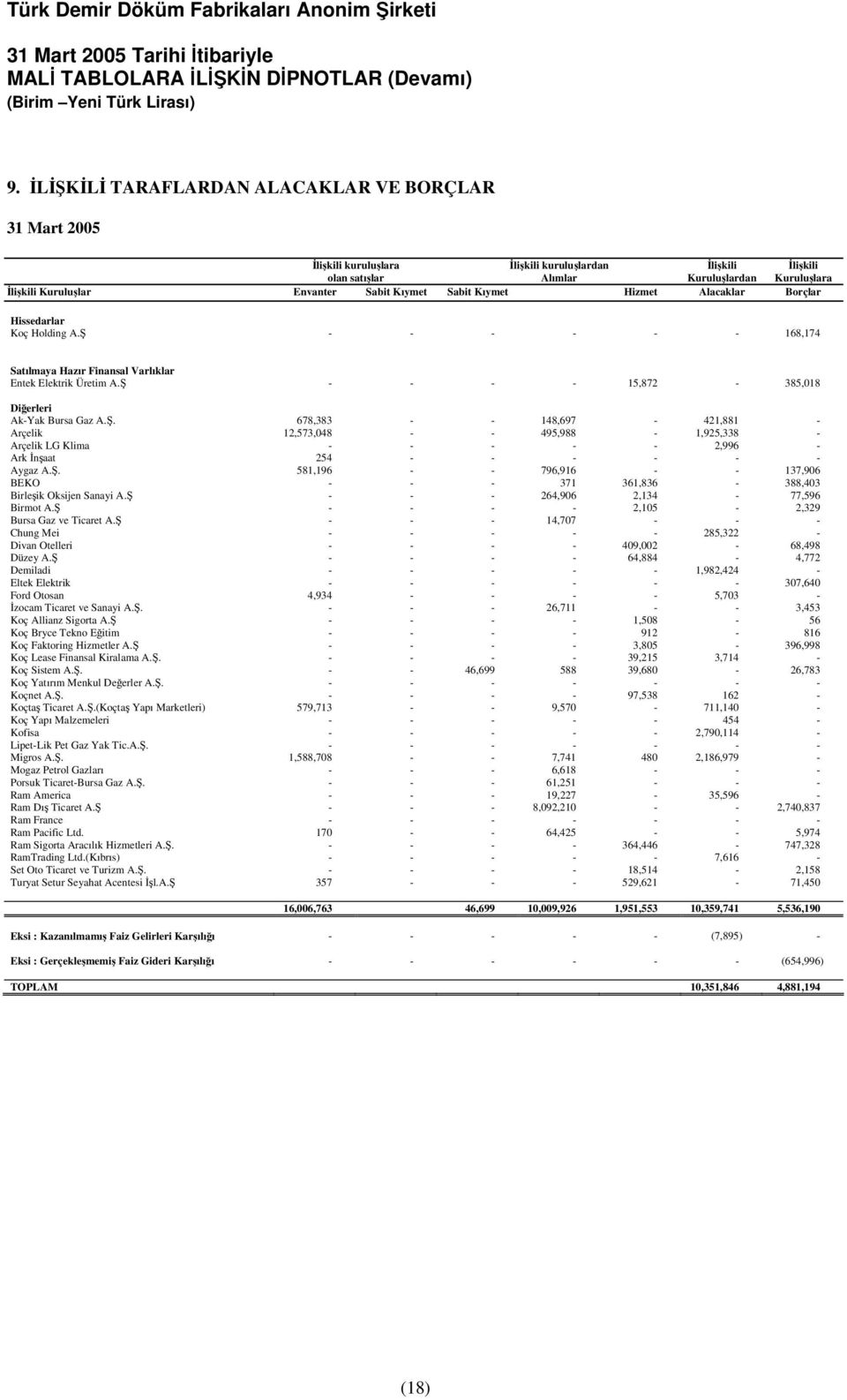 Ş - - - - 15,872-385,018 Diğerleri Ak-Yak Bursa Gaz A.Ş. 678,383 - - 148,697-421,881 - Arçelik 12,573,048 - - 495,988-1,925,338 - Arçelik LG Klima - - - - - 2,996 - Ark İnşaat 254 - - - - - - Aygaz A.