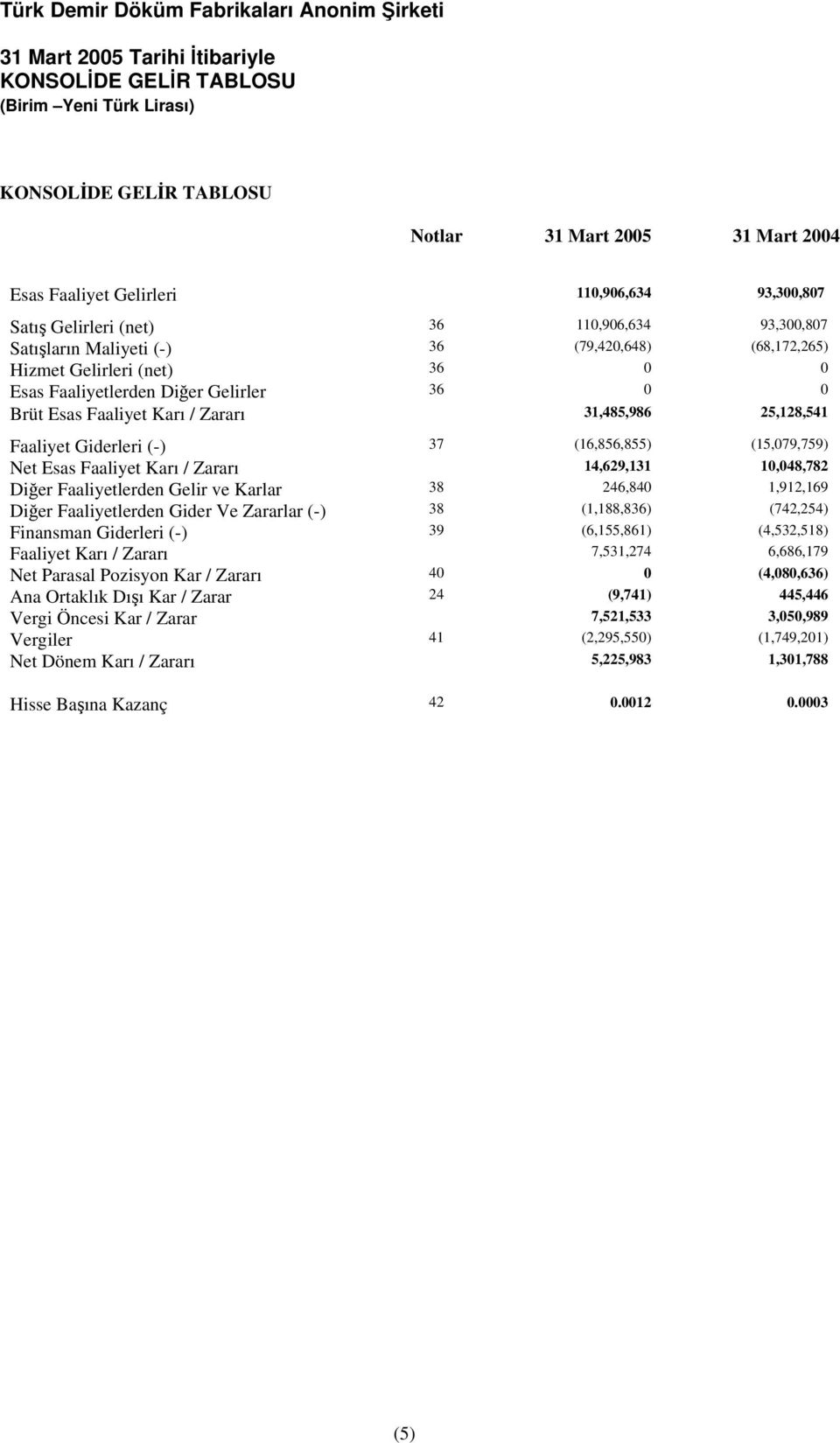 (15,079,759) Net Esas Faaliyet Karı / Zararı 14,629,131 10,048,782 Diğer Faaliyetlerden Gelir ve Karlar 38 246,840 1,912,169 Diğer Faaliyetlerden Gider Ve Zararlar (-) 38 (1,188,836) (742,254)