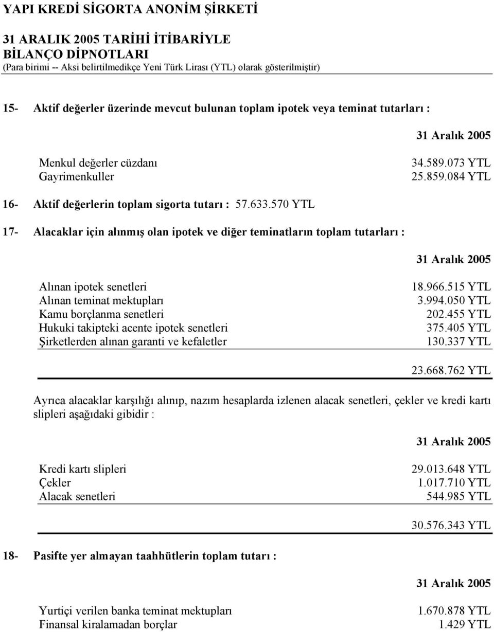 senetleri Şirketlerden alınan garanti ve kefaletler 18.966.515 YTL 3.994.050 YTL 202.455 YTL 375.405 YTL 130.337 YTL 23.668.