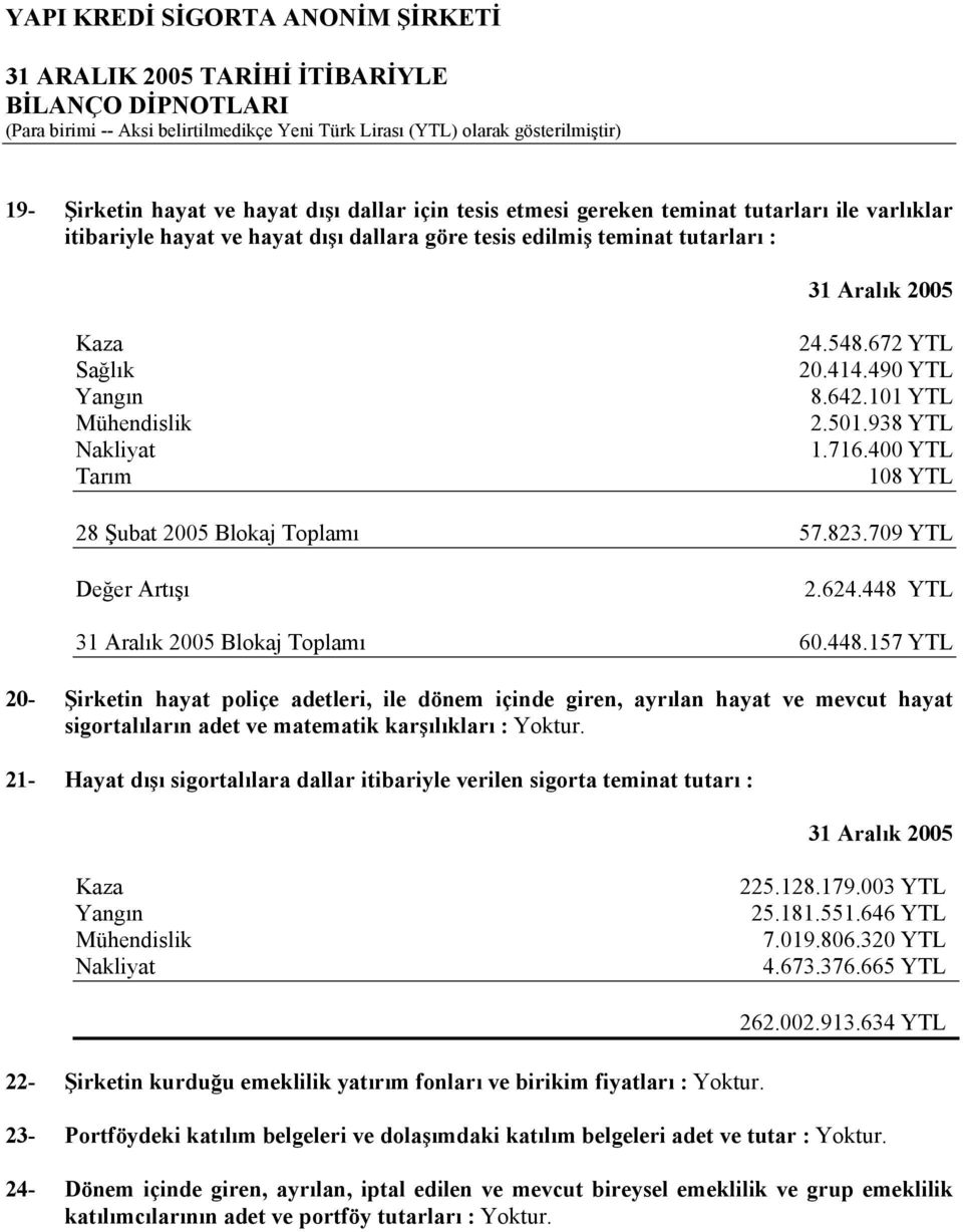 YTL Blokaj Toplamı 60.448.157 YTL 20- Şirketin hayat poliçe adetleri, ile dönem içinde giren, ayrılan hayat ve mevcut hayat sigortalıların adet ve matematik karşılıkları : Yoktur.