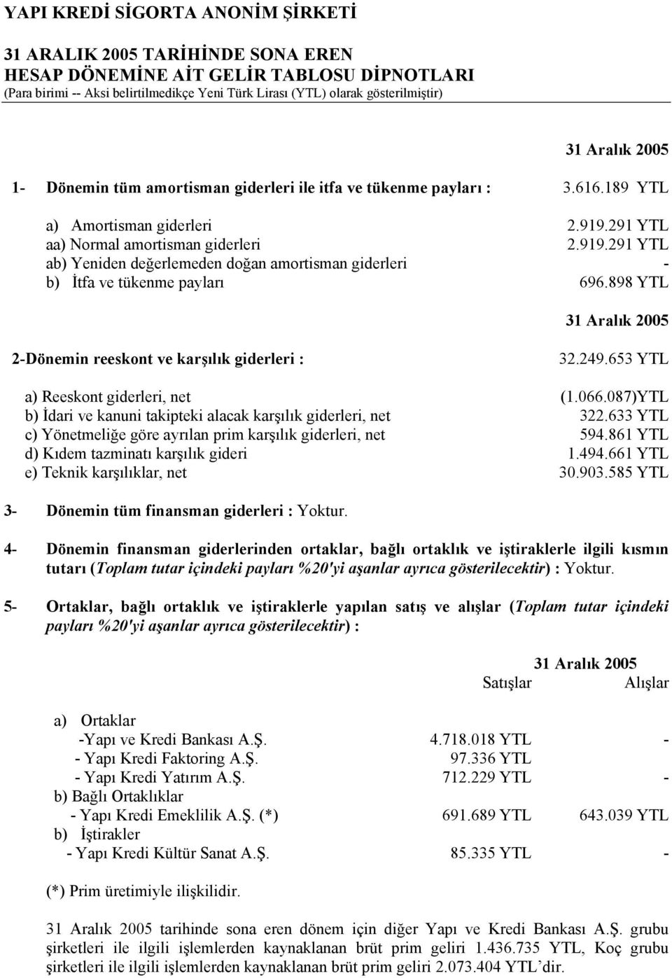 653 YTL a) Reeskont giderleri, net (1.066.087)YTL b) İdari ve kanuni takipteki alacak karşılık giderleri, net 322.633 YTL c) Yönetmeliğe göre ayrılan prim karşılık giderleri, net 594.