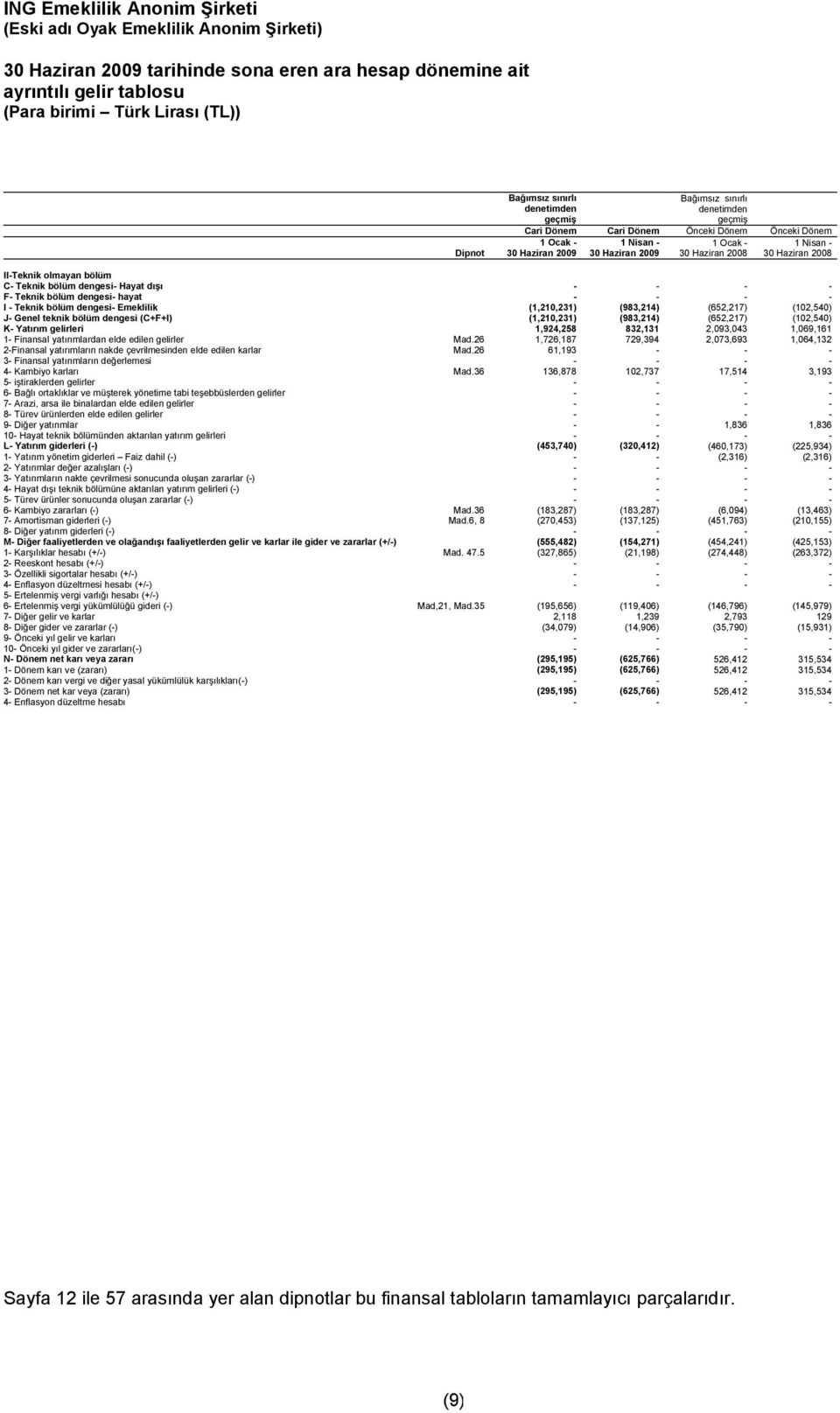 Emeklilik (1,210,231) (983,214) (652,217) (102,540) J- Genel teknik bölüm dengesi (C+F+I) (1,210,231) (983,214) (652,217) (102,540) K- Yatırım gelirleri 1,924,258 832,131 2,093,043 1,069,161 1-