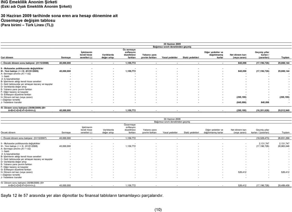 Toplam I - Önceki dönem sonu bakiyesi (31/12/2008) 45,000,000 1,159,772 845,098 (17,196,726) 29,808,144 II - Muhasebe politikasında değişiklikler - III - Yeni bakiye ( I + II) (01/01/2009) 45,000,000