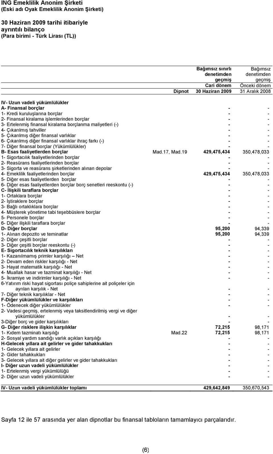 Çıkarılmış tahviller 5- Çıkarılmış diğer finansal varlıklar 6- Çıkarılmış diğer finansal varlıklar ihraç farkı (-) 7- Diğer finansal borçlar (Yükümlülükler) B- Esas faaliyetlerden borçlar Mad.17, Mad.