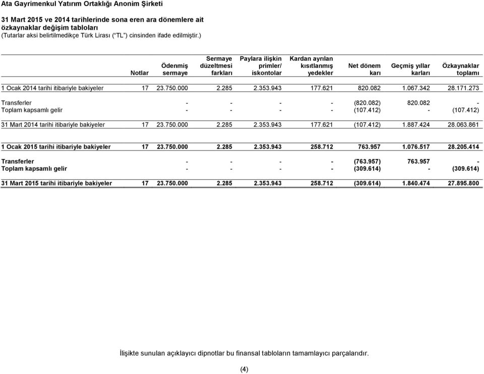 273 Transferler - - - - (820.082) 820.082 - Toplam kapsamlı gelir - - - - (107.412) - (107.412) 31 Mart 2014 tarihi itibariyle bakiyeler 17 23.750.000 2.285 2.353.943 177.621 (107.412) 1.887.424 28.