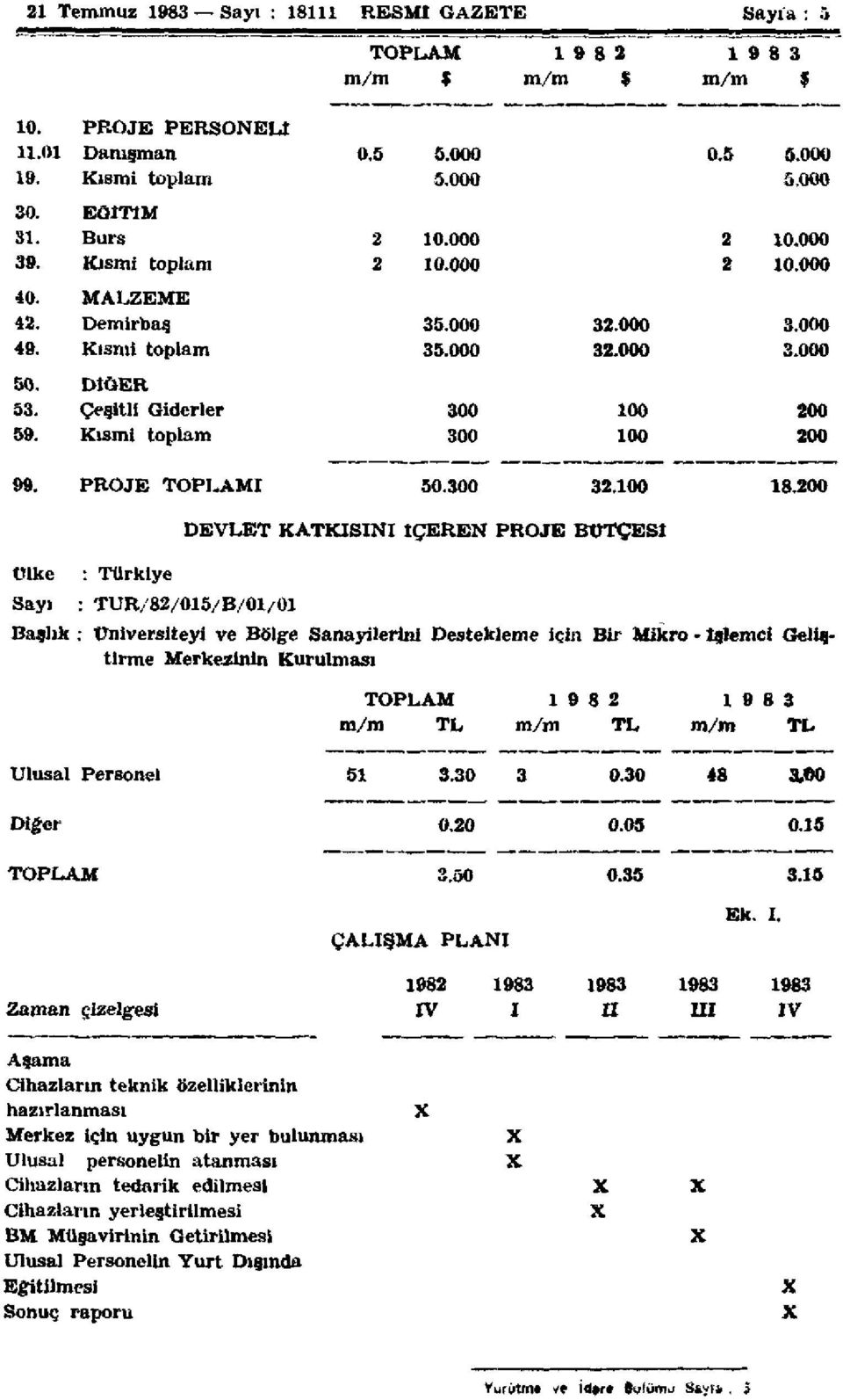 PROJE TOPLAMI 50.300 32.100 18.200 Ülke Sayı DEVLET KATKISINI İÇEREN PROJE BÜTÇESİ : Türkiye : TUR/82/015/B.