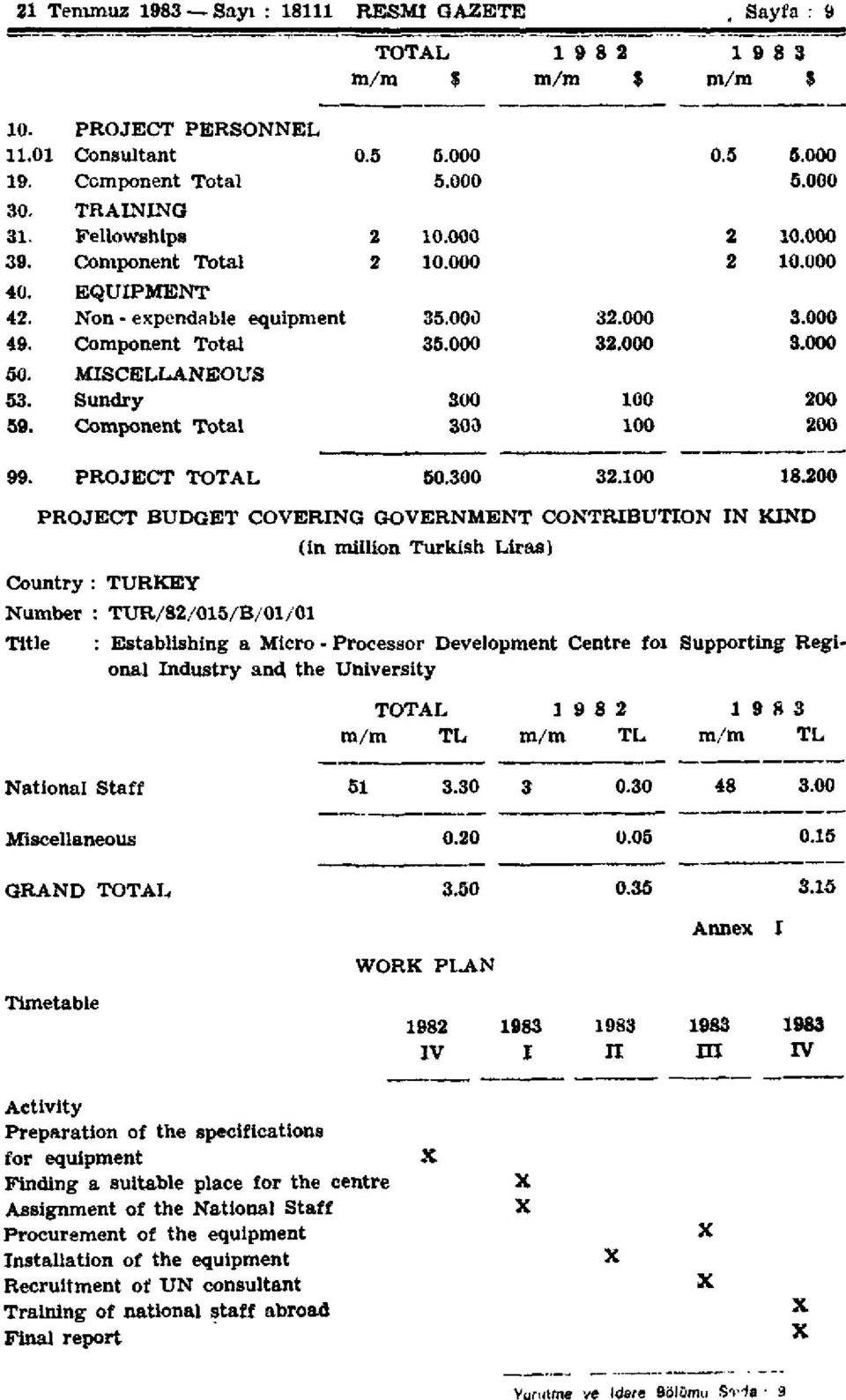 Sundry 300 100 200 59. Component Total 30D 100 200 99. PROJECT TOTAL 50.300 32.100 18.