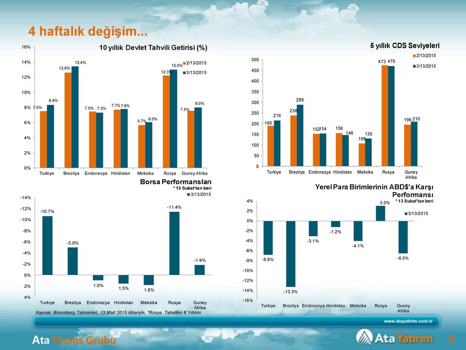 3 25 2 15 1 19 216 238 289 152154 156 146 13 18 196 21 5-1 -1-1 -1.7% Borsa Performansları * 13 Subat'tan beri -11.