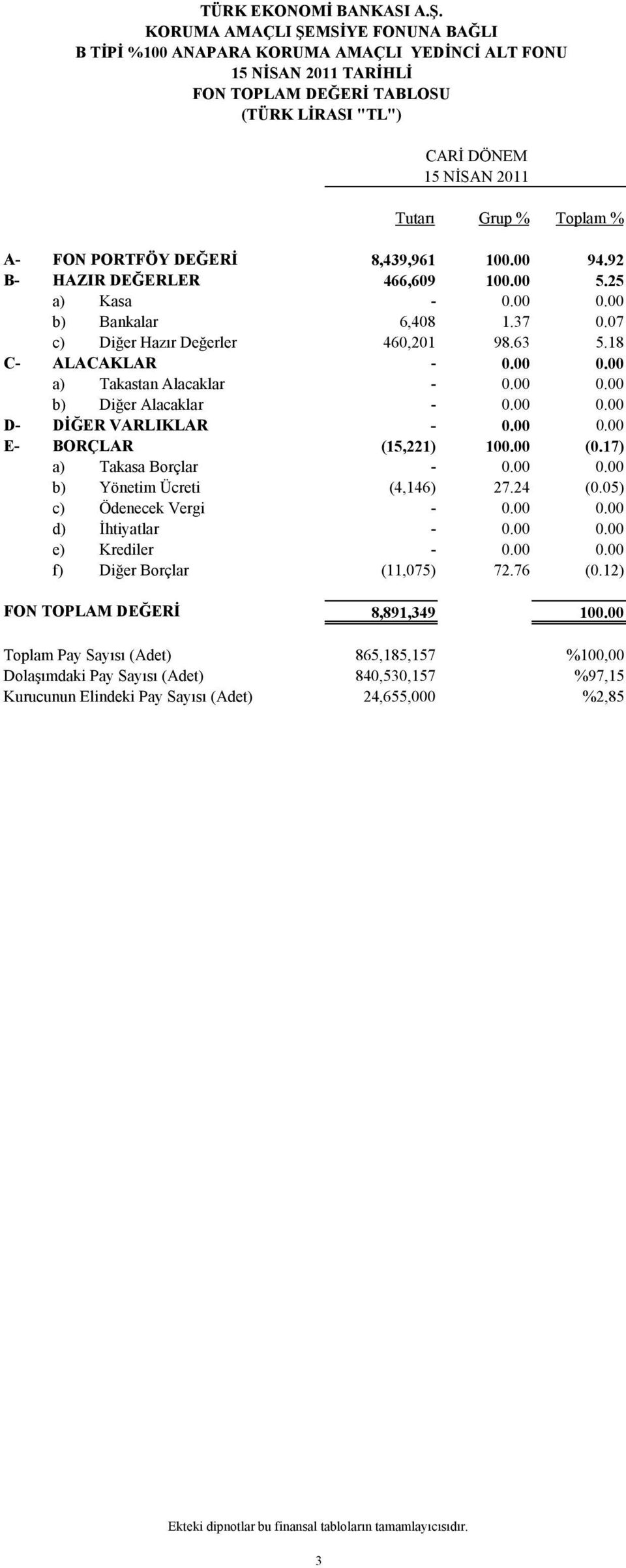 00 0.00 E- BORÇLAR (15,221) 100.00 (0.17) a) Takasa Borçlar - 0.00 0.00 b) Yönetim Ücreti (4,146) 27.24 (0.05) c) Ödenecek Vergi - 0.00 0.00 d) İhtiyatlar - 0.00 0.00 e) Krediler - 0.00 0.00 f) Diğer Borçlar (11,075) 72.