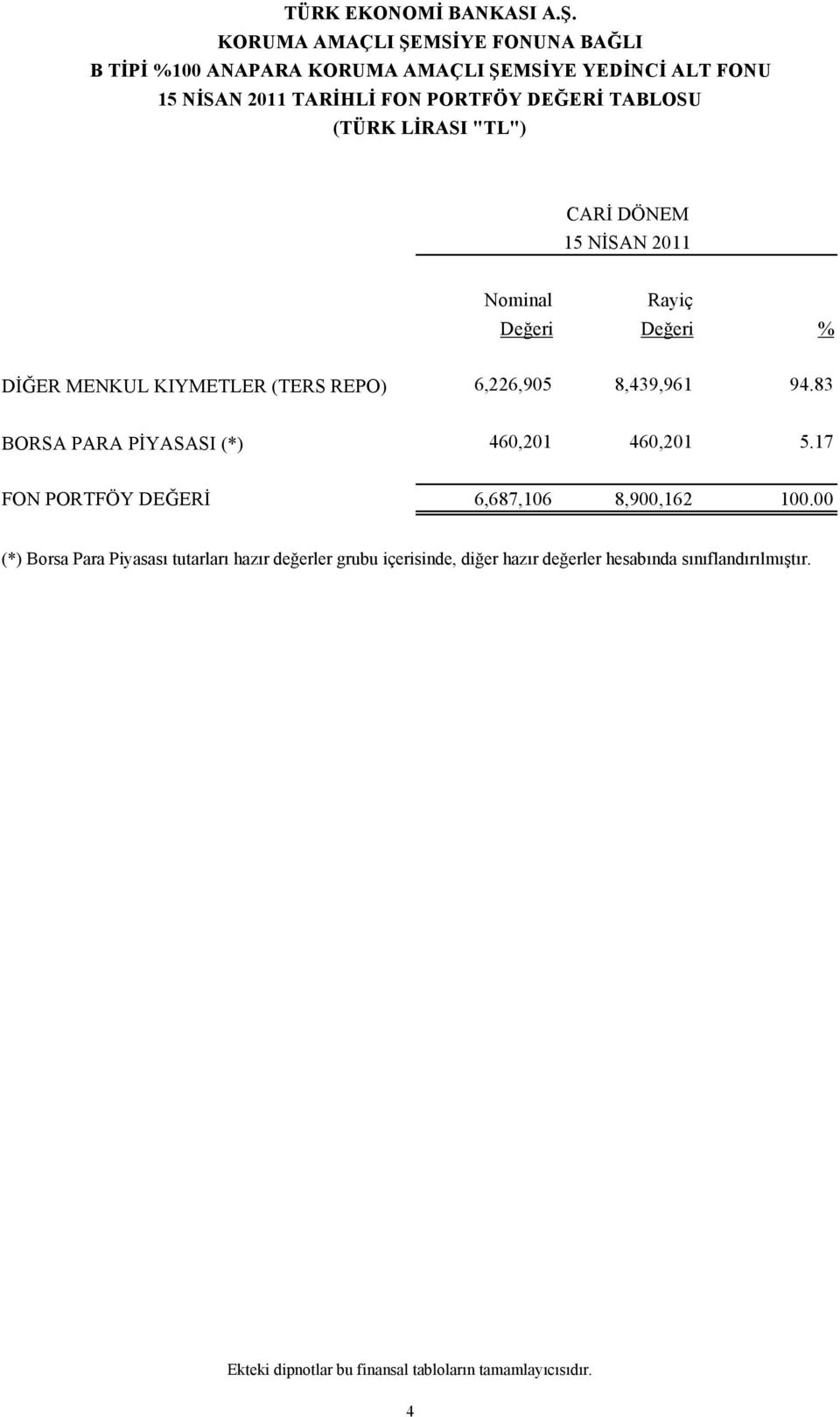 83 BORSA PARA PİYASASI (*) 460,201 460,201 5.17 FON PORTFÖY DEĞERİ 6,687,106 8,900,162 100.