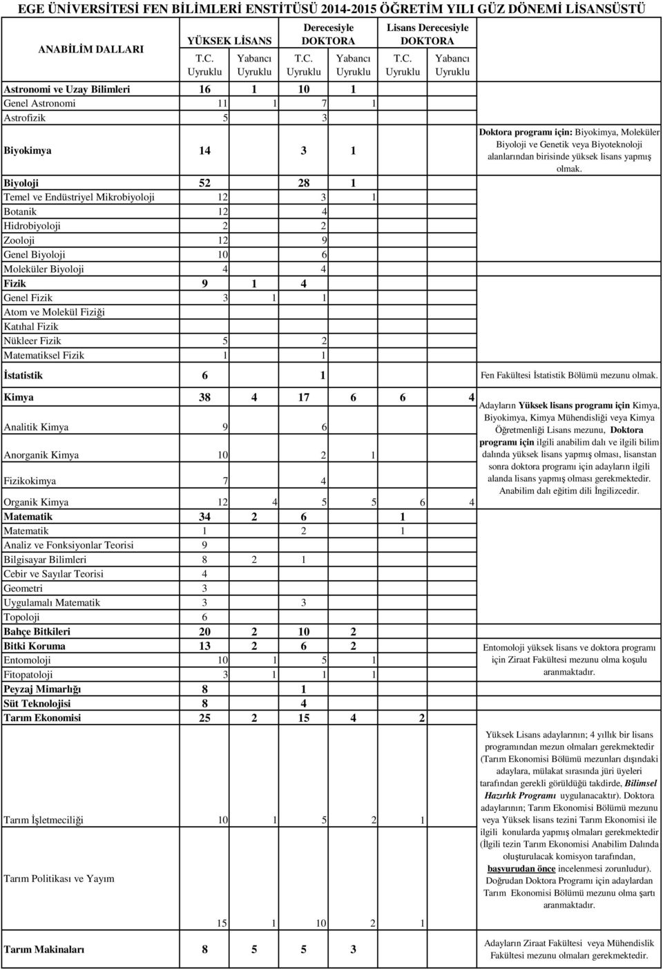 Yabancı Astronomi ve Uzay Bilimleri 16 1 10 1 Genel Astronomi 11 1 7 1 Astrofizik 5 3 Biyokimya 14 3 1 Biyoloji 52 28 1 Temel ve Endüstriyel Mikrobiyoloji 12 3 1 Botanik 12 4 Hidrobiyoloji 2 2