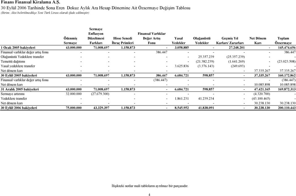 Varlıklar Ödenmiş Düzeltmesi Hisse Senedi Değer Artış Yasal Olağanüstü Geçmiş Yıl Net Dönem Toplam Sermaye Farkları İhraç Primleri Fonu Yedekler Yedekler Karları/ Zararları Karı Özsermaye 1 Ocak 2005