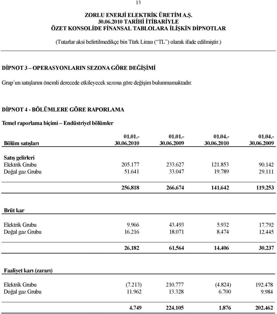 177 233.627 121.853 90.142 Doğal gaz Grubu 51.641 33.047 19.789 29.111 256.818 266.674 141.642 119.253 Brüt kar Elektrik Grubu 9.966 43.493 5.932 17.792 Doğal gaz Grubu 16.