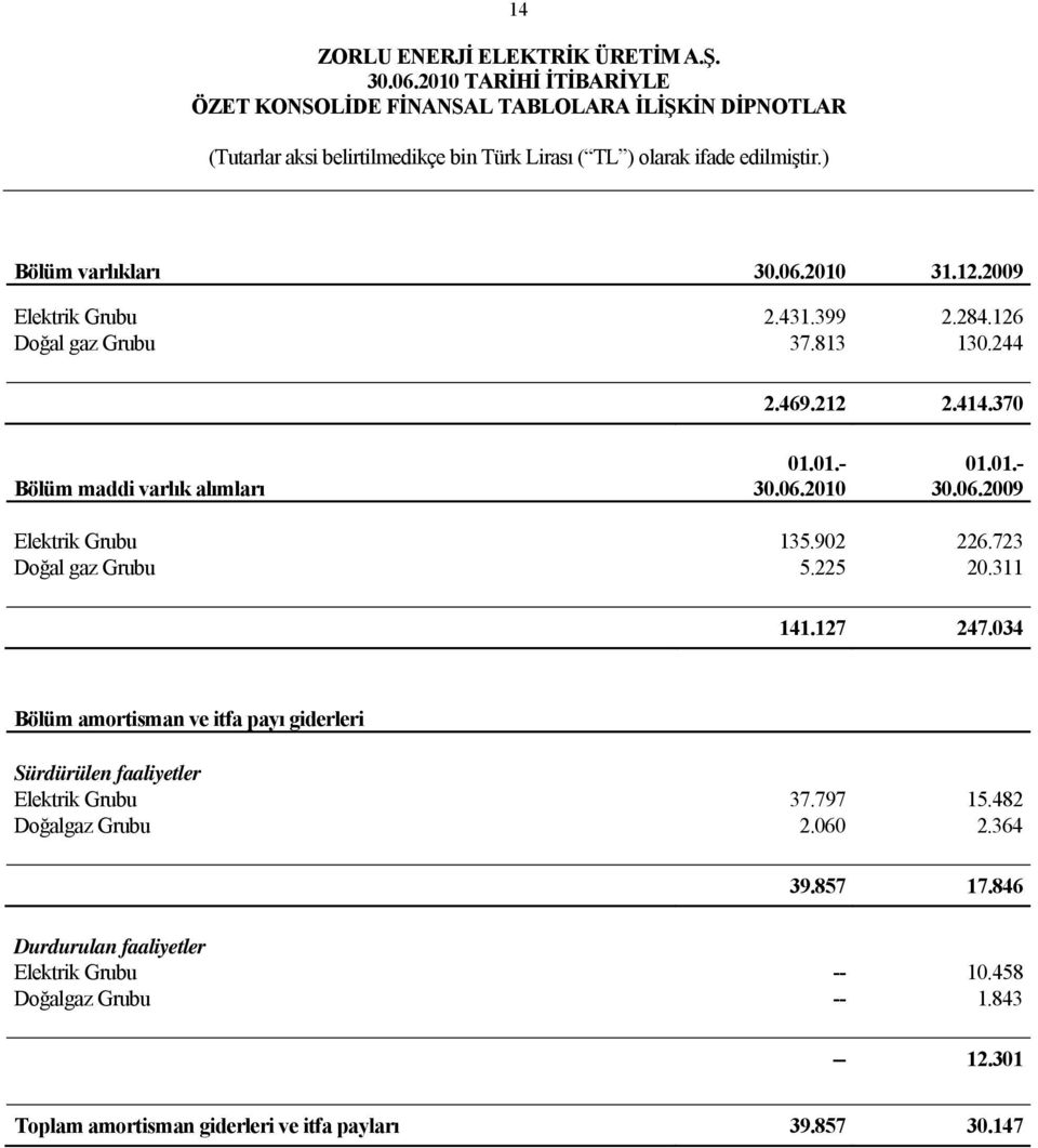 034 Bölüm amortisman ve itfa payı giderleri Sürdürülen faaliyetler Elektrik Grubu 37.797 15.482 Doğalgaz Grubu 2.060 2.364 39.