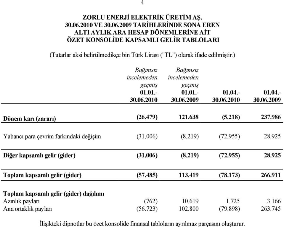 ) Bağımsız incelemeden geçmiş 30.06.2010 Bağımsız incelemeden geçmiş 30.06.2009 01.04.- 30.06.2010 01.04.- 30.06.2009 Dönem karı (zararı) (26.479) 121.638 (5.218) 237.